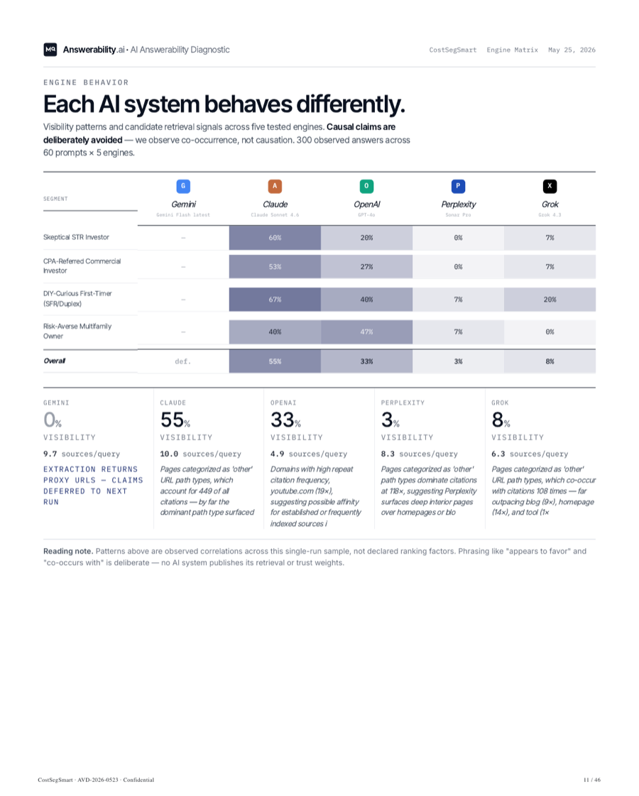 Engine matrix — visibility by buyer segment across Gemini, Claude, OpenAI, Perplexity, and Grok