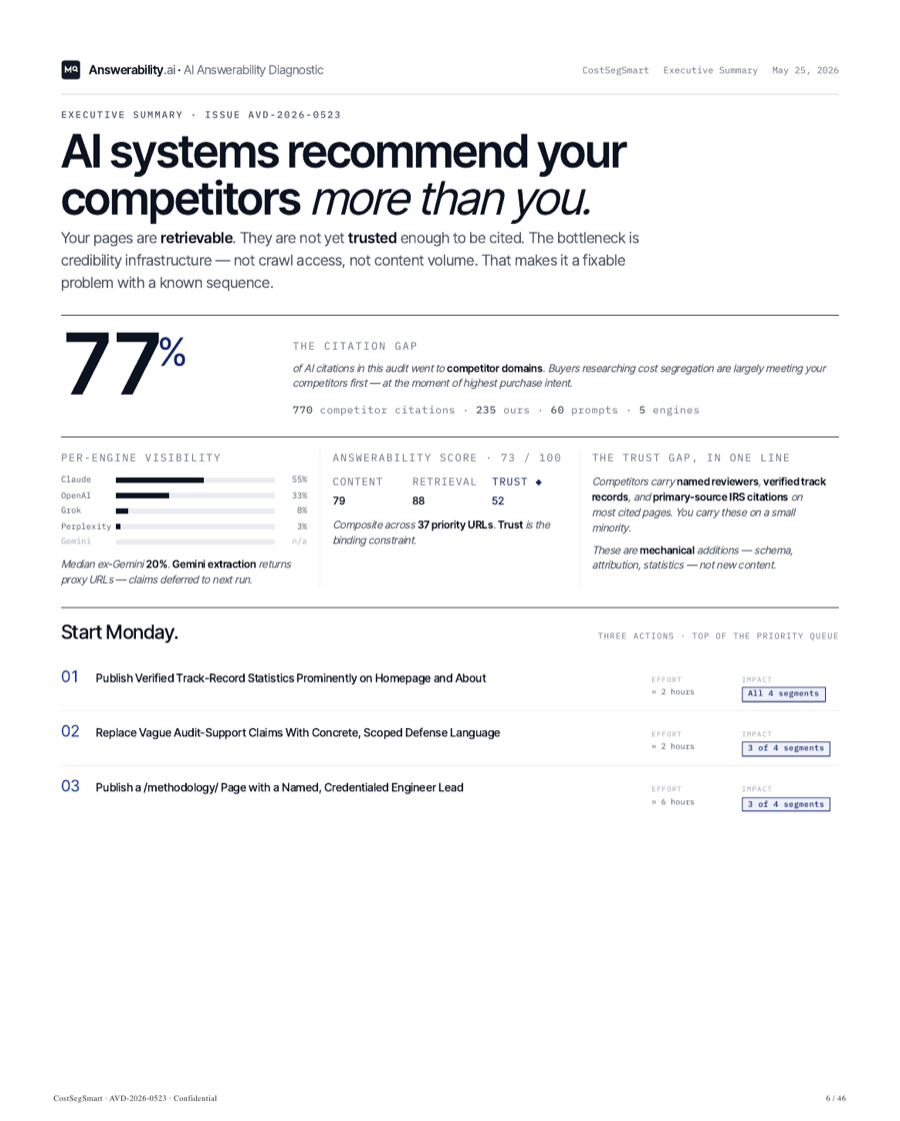 Executive summary — per-engine visibility, the Answerability score, and the priority-action queue