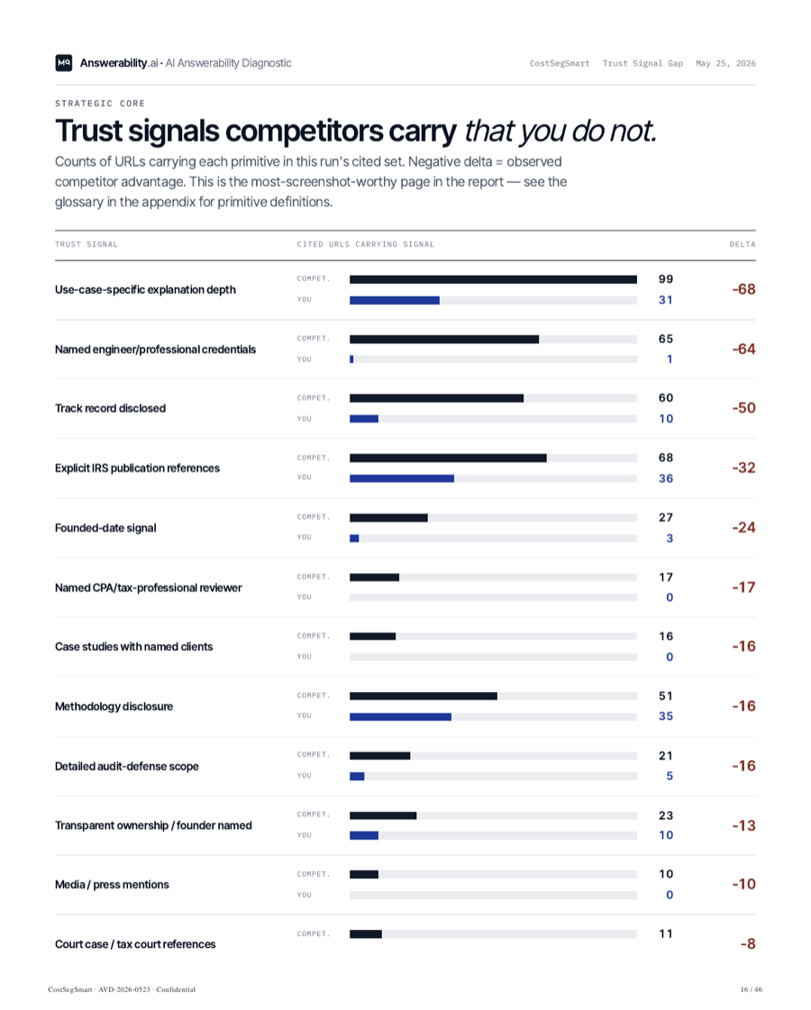 Trust signal gap — the trust primitives competitors carry that you do not, scored per cited URL